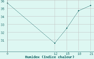 Courbe de l'humidex pour Pichilingue