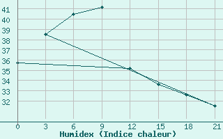 Courbe de l'humidex pour Gadag