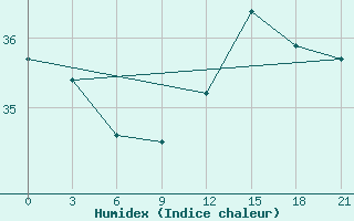 Courbe de l'humidex pour Alger Port