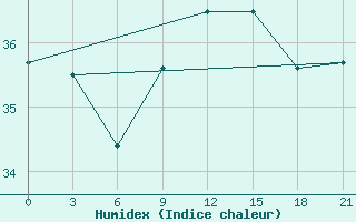 Courbe de l'humidex pour Alger Port