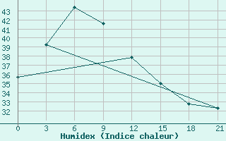 Courbe de l'humidex pour Shaoguan