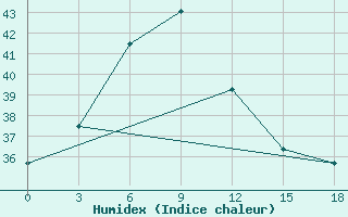 Courbe de l'humidex pour Rodrigues