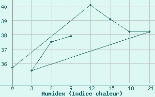 Courbe de l'humidex pour Arzew