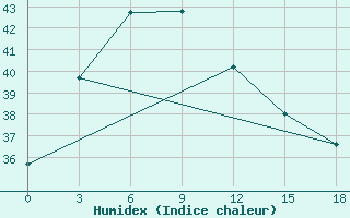 Courbe de l'humidex pour Ketapang / Rahadi Usmaman