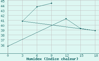 Courbe de l'humidex pour Tanjungpinang / Kijang