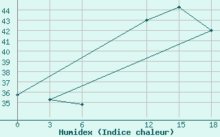 Courbe de l'humidex pour Abuja