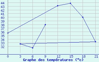 Courbe de tempratures pour In Salah