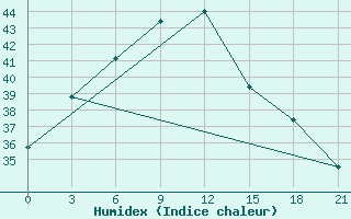 Courbe de l'humidex pour Nasik