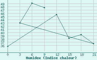 Courbe de l'humidex pour Nan