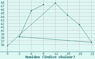 Courbe de l'humidex pour Faisal Abad