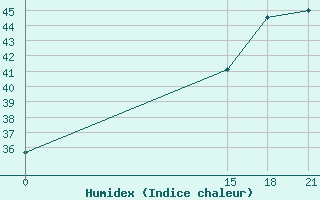 Courbe de l'humidex pour Santiago