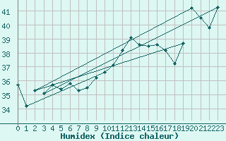 Courbe de l'humidex pour Cap Bar (66)