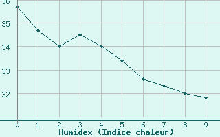 Courbe de l'humidex pour Sigatoka