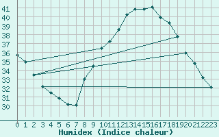 Courbe de l'humidex pour Voiron (38)