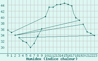 Courbe de l'humidex pour Badajoz / Talavera La Real