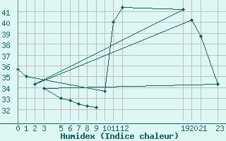 Courbe de l'humidex pour Sao Luis Do Quitunde