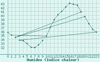 Courbe de l'humidex pour Montredon des Corbires (11)