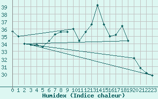 Courbe de l'humidex pour Cavalaire-sur-Mer (83)