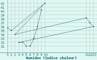 Courbe de l'humidex pour Timimoun