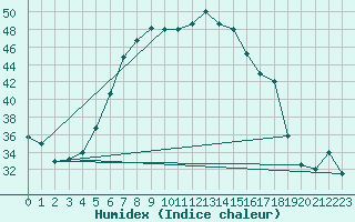 Courbe de l'humidex pour Alanya