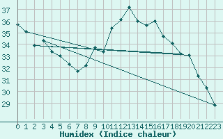 Courbe de l'humidex pour Toulon (83)