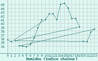 Courbe de l'humidex pour Porquerolles (83)