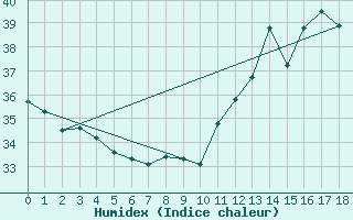 Courbe de l'humidex pour Petrolina