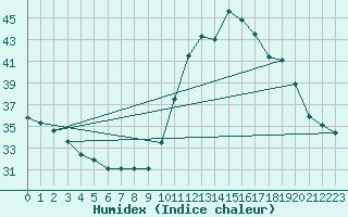Courbe de l'humidex pour Feira De Santana