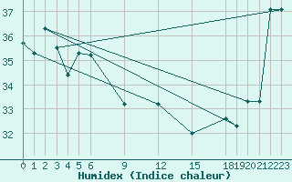 Courbe de l'humidex pour Pekoa Airport Santo