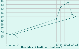 Courbe de l'humidex pour Buriticupu