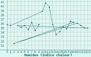 Courbe de l'humidex pour Cap Mele (It)