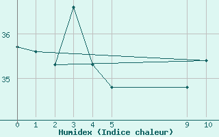 Courbe de l'humidex pour Macau