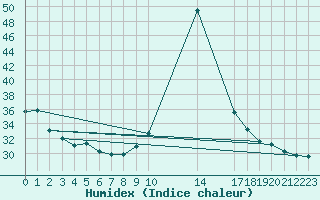 Courbe de l'humidex pour Six-Fours (83)