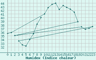 Courbe de l'humidex pour Milano Linate