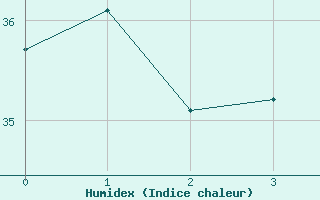 Courbe de l'humidex pour Natal Aeroporto