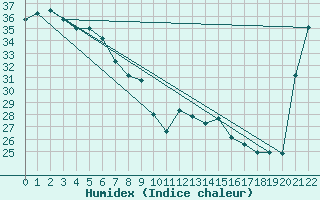 Courbe de l'humidex pour Bauerfield Efate