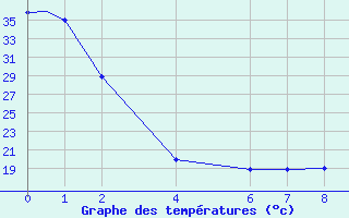 Courbe de tempratures pour Cuernavaca, Mor.