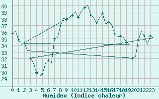 Courbe de l'humidex pour Ibiza (Esp)