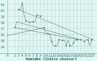 Courbe de l'humidex pour Kuching