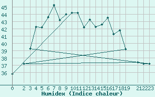 Courbe de l'humidex pour Katunayake