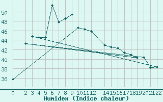 Courbe de l'humidex pour Loei