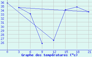 Courbe de tempratures pour Nara