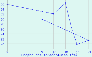 Courbe de tempratures pour Concepcion