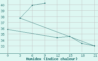 Courbe de l'humidex pour Rustaq