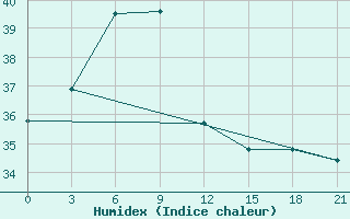 Courbe de l'humidex pour Gaoyao