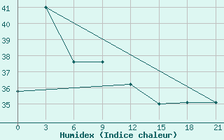 Courbe de l'humidex pour Tanjungpandan / Buluh Tumbang