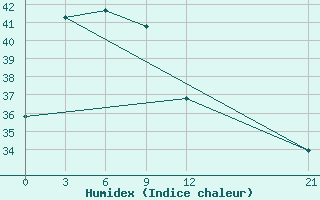 Courbe de l'humidex pour Nabire