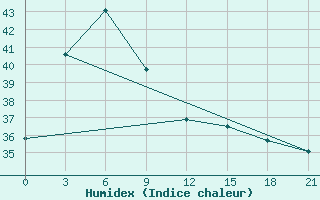 Courbe de l'humidex pour Masamba