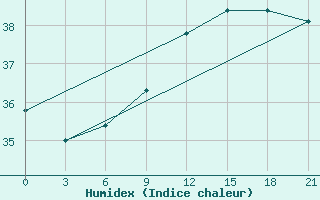 Courbe de l'humidex pour Alger Port