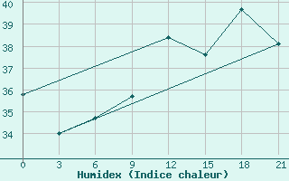 Courbe de l'humidex pour Alger Port